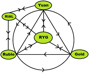 گردش مالی مثلثی بانک RYG